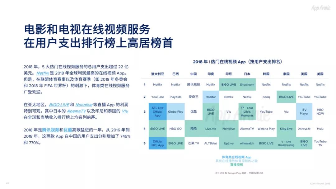 2018社交通讯App全球使用时长占比过半，视频已经成为预期功能