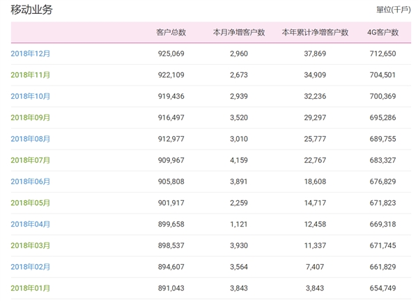 中国移动固网宽带用户数达1.57亿：几乎两倍于联通