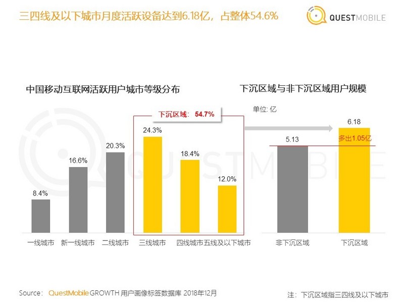 36氪首发 | QuestMobile《中国移动互联网2018年度大报告》