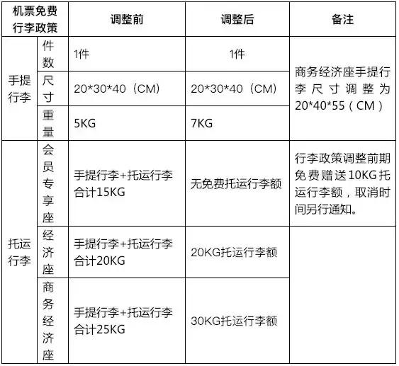 春秋航空部分取消免费行李托运!多家航司调整行李政策