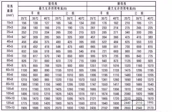 干货| 铜排截面积和电流计算方法