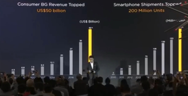 华为2018年手机出货约2.06亿台：Mate 20系迄今已超750万部