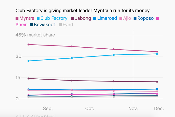 Club Factory 市场份额逼近 Flipkart 旗下的 Myntra，位列第二