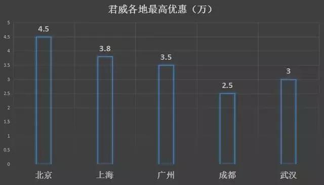 春节买车，20万级车型大放血，优惠多达7万！