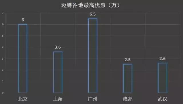 春节买车，20万级车型大放血，优惠多达7万！