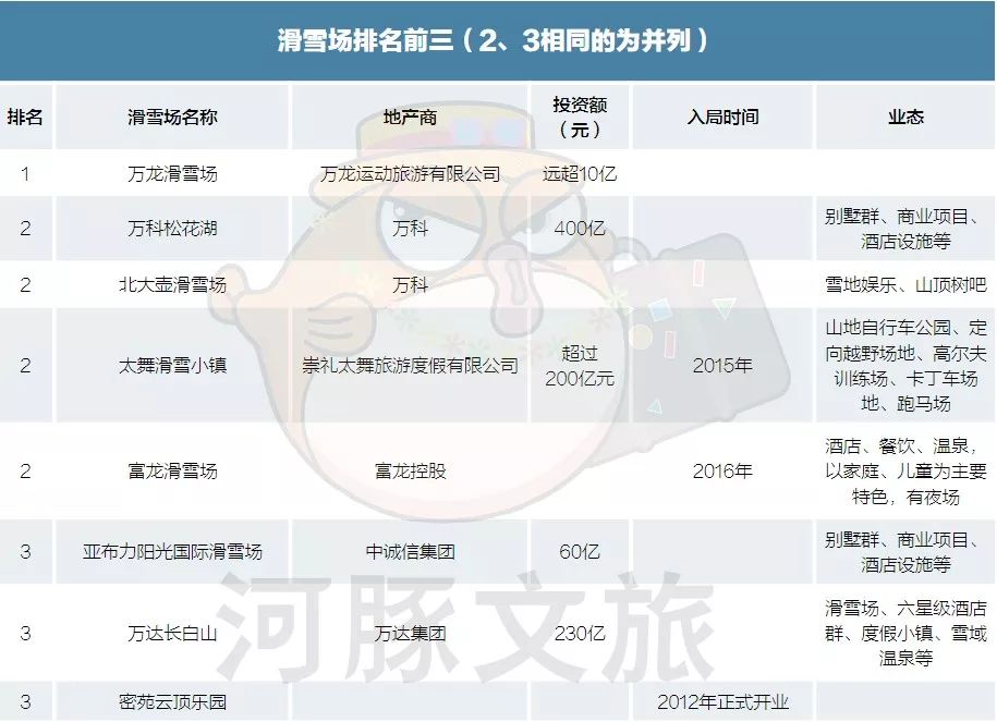 万科、万达、富龙，地产大亨纷纷入局滑雪，打的什么算盘？| 滑雪季