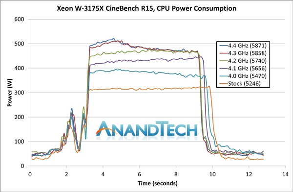 Intel Xeon W-3175X功耗实测：28核心超频破500W