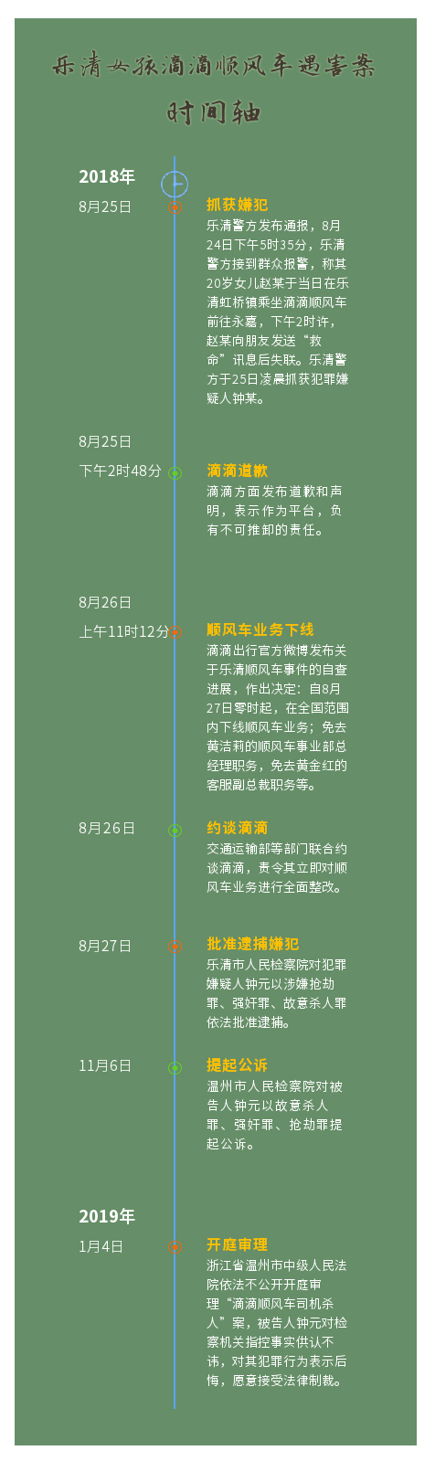 乐清“滴滴顺风车司机杀人案”一审宣判 被告人钟元被判死刑