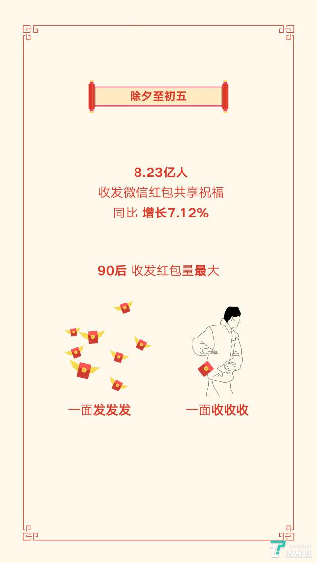 春节期间8.23亿人收发微信红包，北京成“年度红包城市”