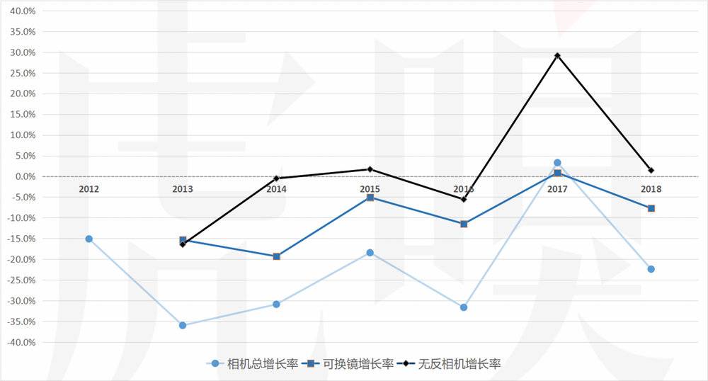 动不动被手机“吊打”，相机市场当真“药丸”了？
