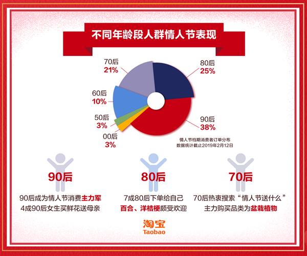 淘宝情人节6成鲜花被女生买走 网友：情人节快成母亲节