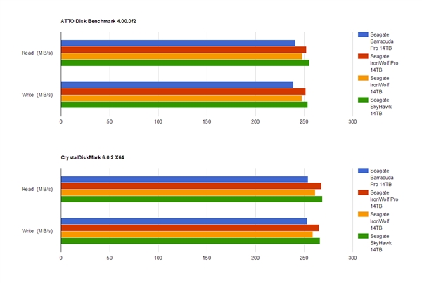 希捷四款14TB硬盘性能对比：酷狼Pro更胜一筹