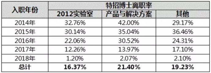 华为博士员工平均离职率21.8%，任正非签发内部邮件反思高学历人才流失