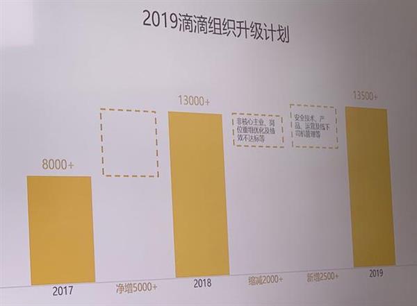 滴滴宣布过冬：关停非主业 将裁员15%