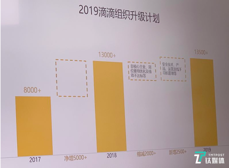 滴滴全员会宣布过冬：将裁员15%，涉及员工超2000人丨钛快讯