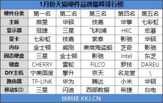 一月天猫主板品牌巅峰排行榜出炉：微星夺冠 华硕技嘉随后