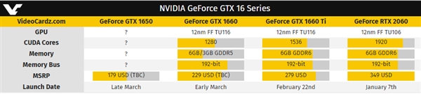 走心甜点！GTX 1660 Ti定价曝光：游戏性能超GTX 1070