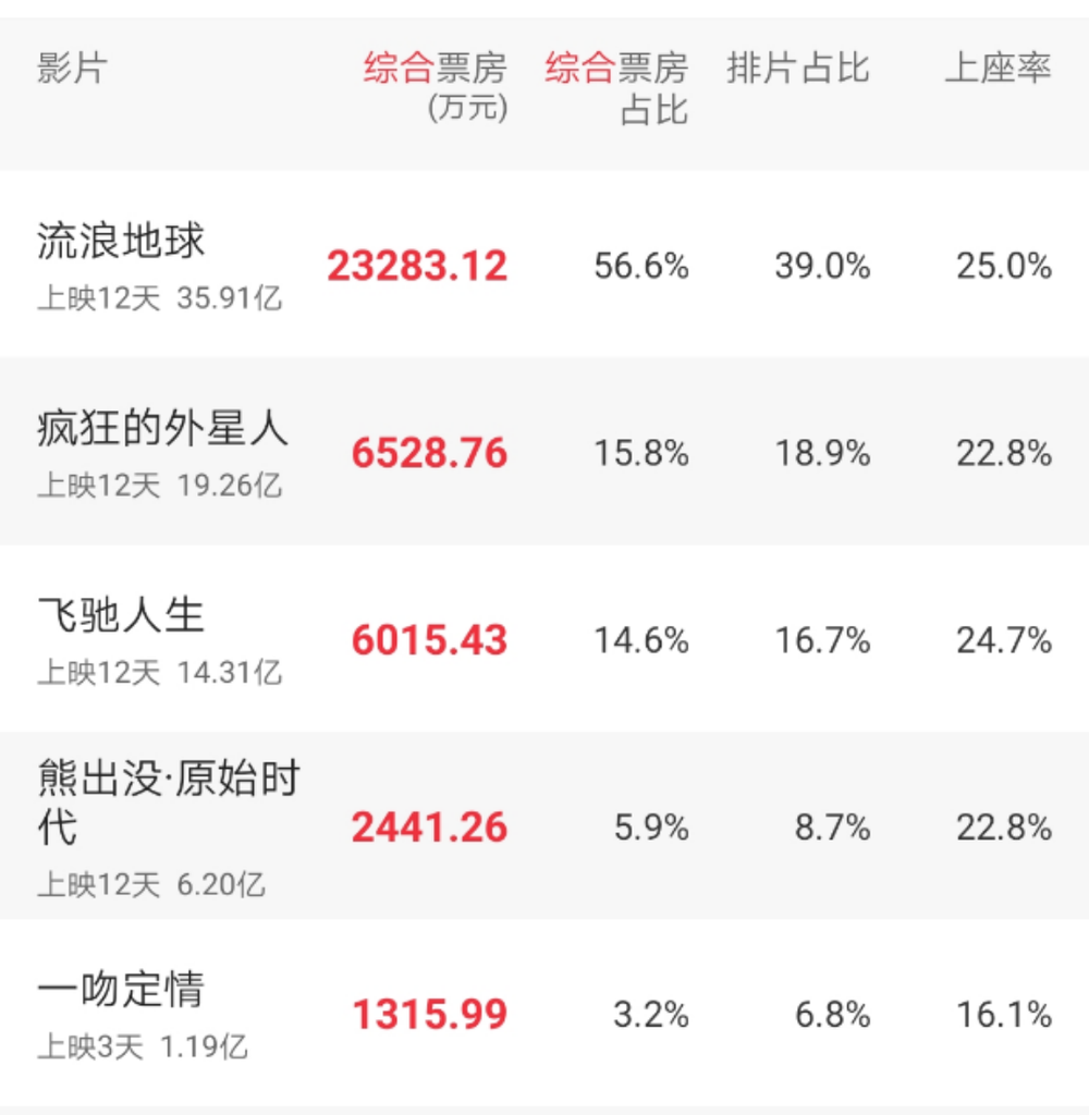 留给《流浪地球》的时间还很多