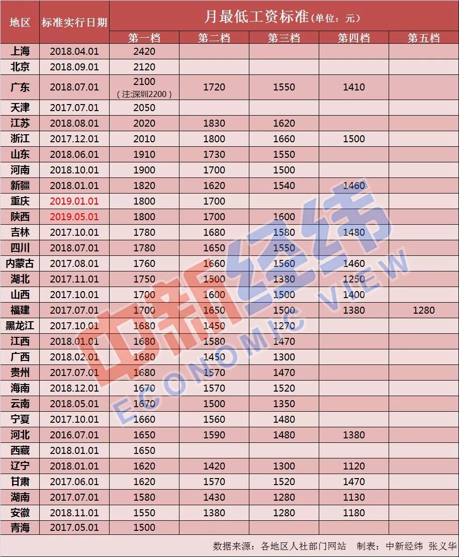 两地率先上调最低工资标准看看有你的城市没