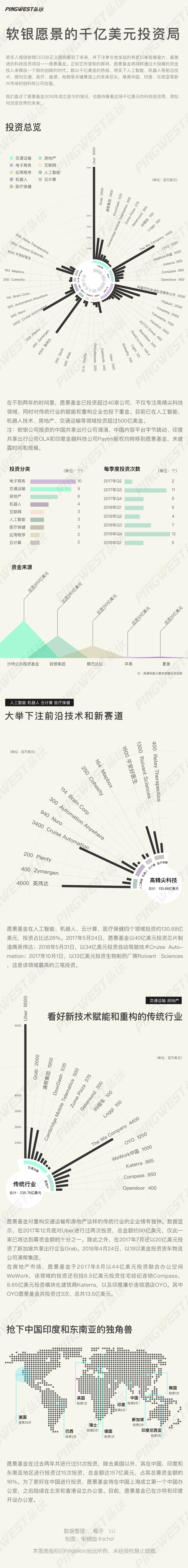 软银愿景的千亿美元投资局