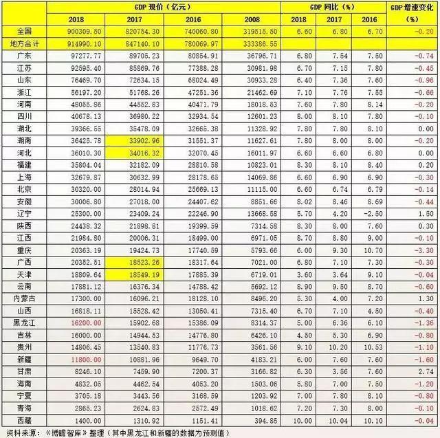 2018年中国GDP百强城市榜以及人口数量