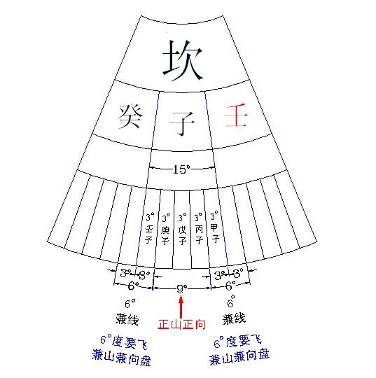 这是一般的兼向示意,一般在每一山的左右3度内,均要用兼.