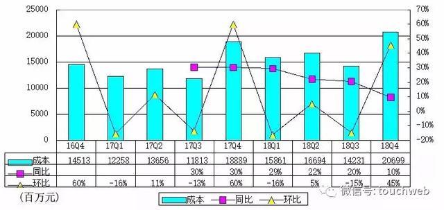 唯品会Q4季报图解:净利6.887亿 同比增长2.3%