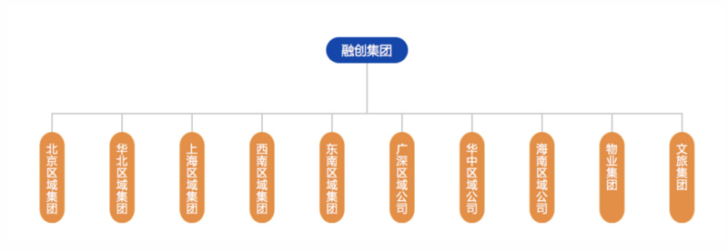 孙宏斌儿子挂帅融创文化集团,四大板块成型