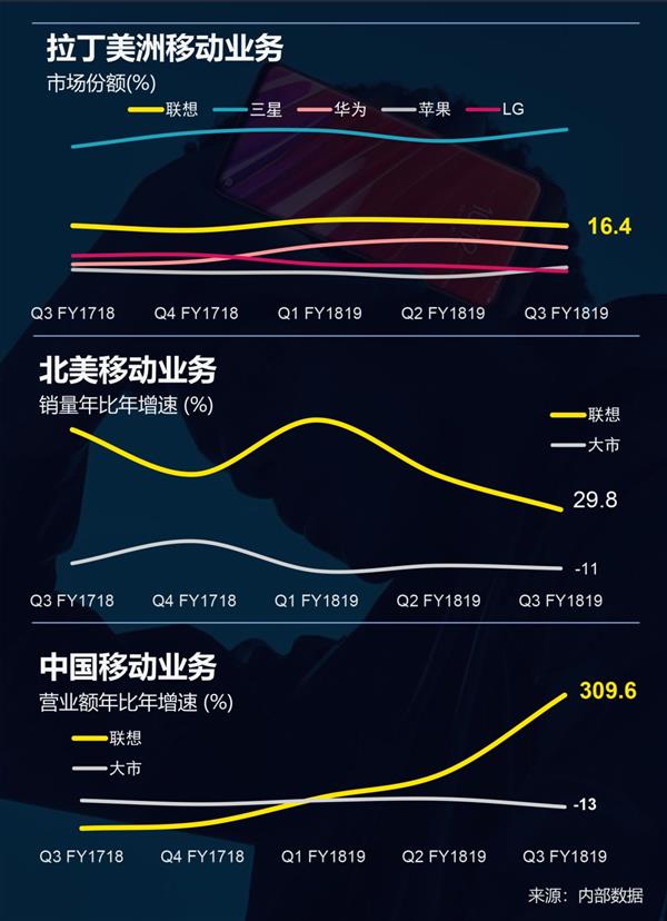 联想第三季财报公布：营业额971亿 四年最高