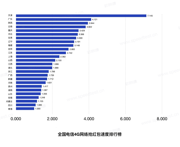 2019春节全国抢红包速度排行榜：电信最给力