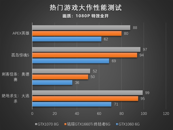 Ti极来袭！铭瑄双发GTX 1660 Ti：DX12下好夸张