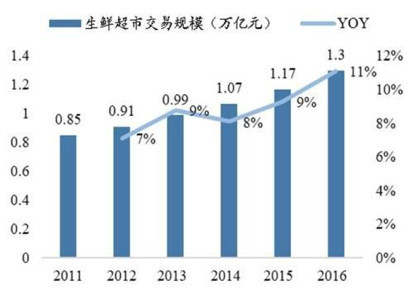 前置仓模式开启生鲜电商下半场，四面楚歌的