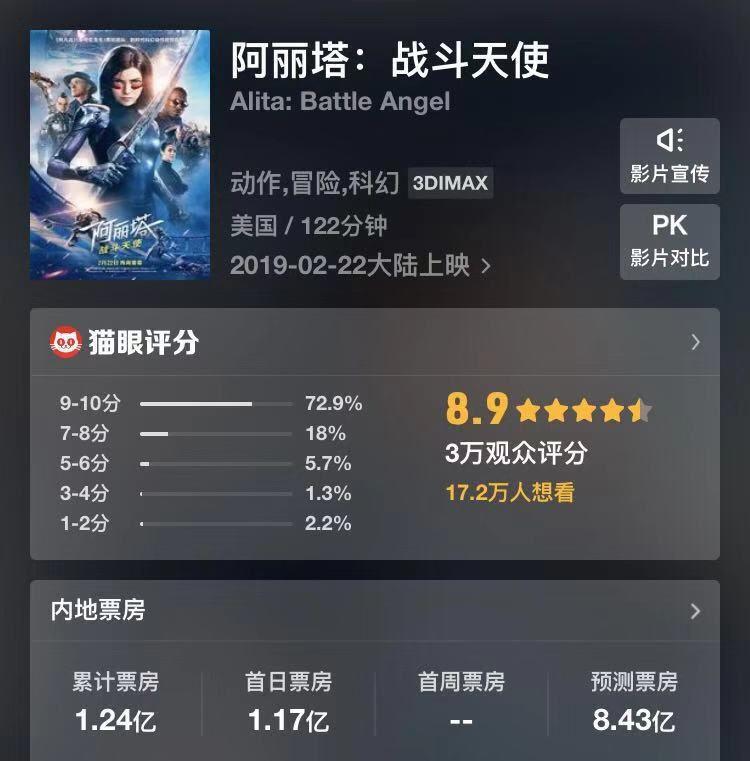 “卡神”极客狂欢+好莱坞式漫改，《阿丽塔》破春节后票房冷淡？