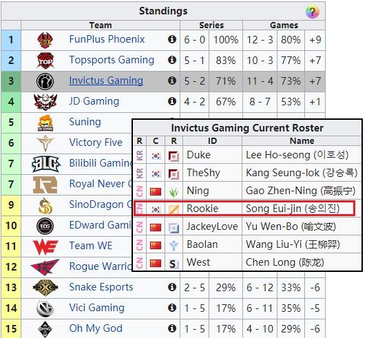 LOL海外数据网透露:IG中单Rookie已成LPL本土选手