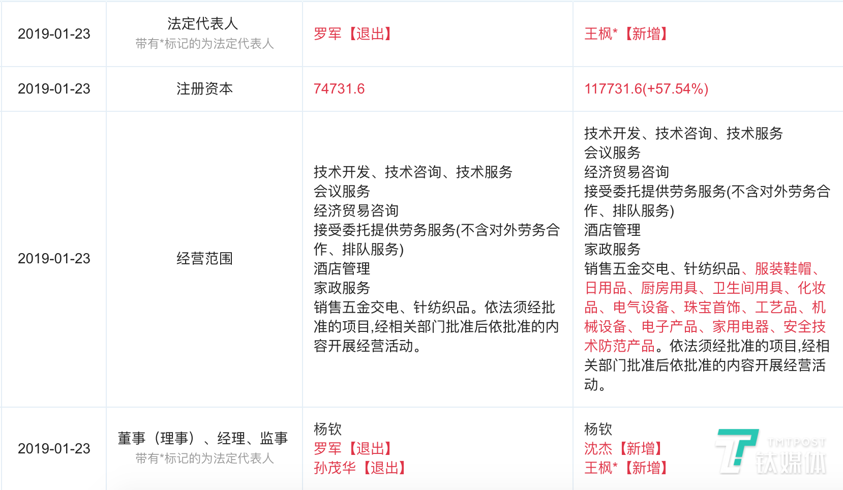 途家集团换帅：创始人罗军卸任CEO，由杨昌乐担任 | 钛快讯