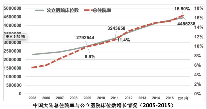 高住院率背后：医院与患者“合谋住院”双双获利
