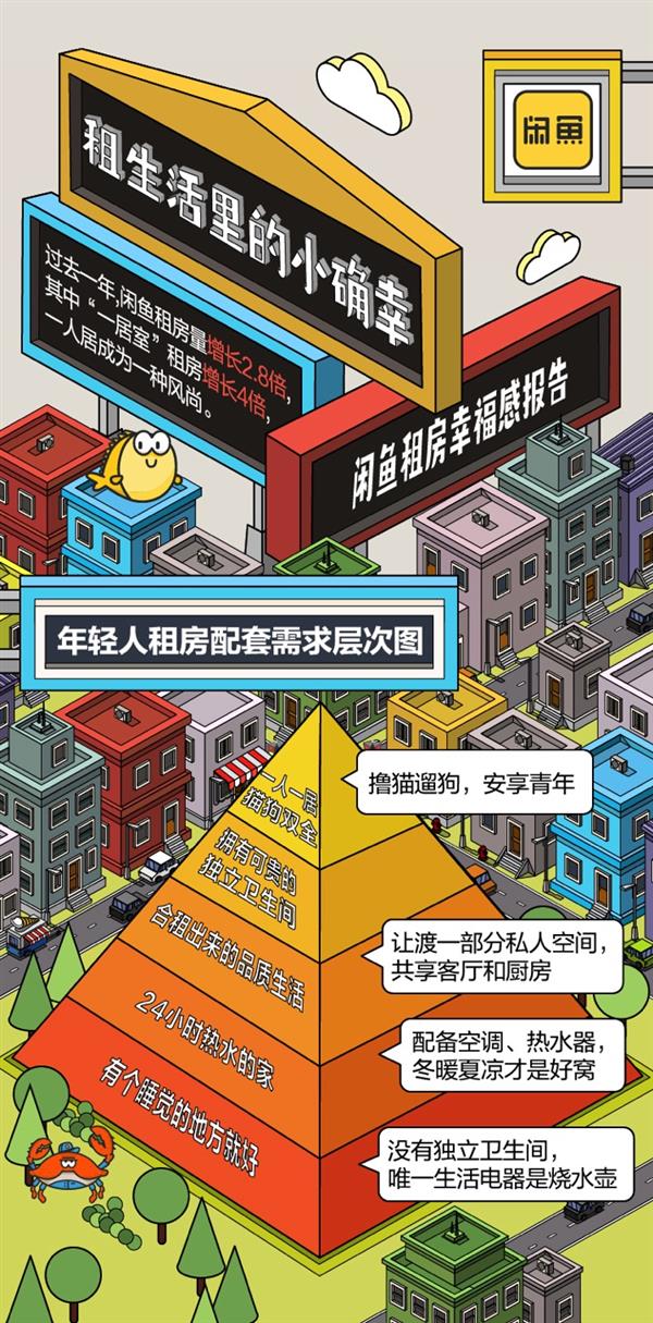 闲鱼“租房幸福感”城市排行：成都第一 杭州、南京前三