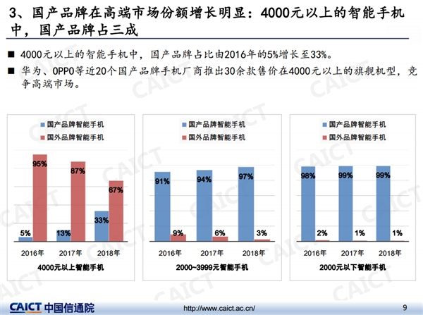 报告：2018国内手机均价2523元 4000元以上高端机国产品牌占3成