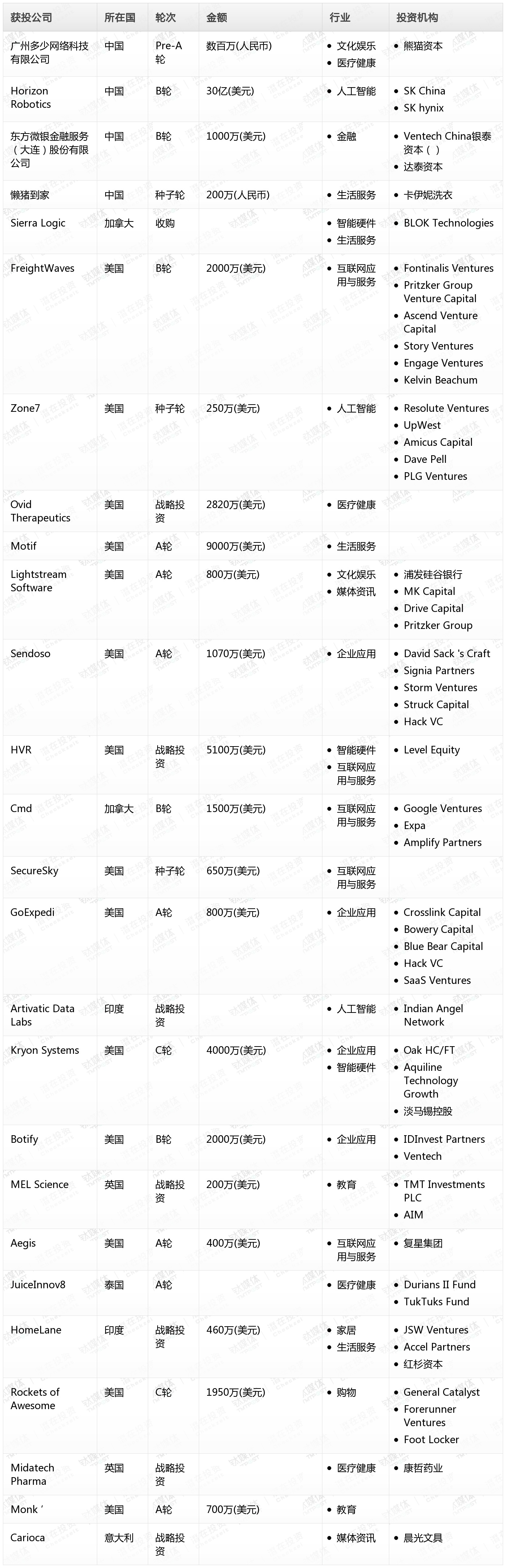 钛媒体Pro创投日报：2月27日收录投融资项目26起