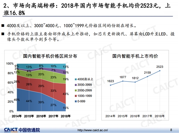报告：2018国内手机均价2523元 4000元以上高端机国产品牌占3成