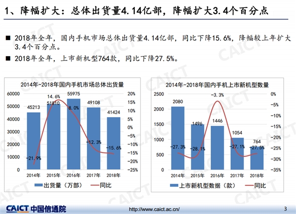 报告：2018国内手机均价2523元 4000元以上高端机国产品牌占3成