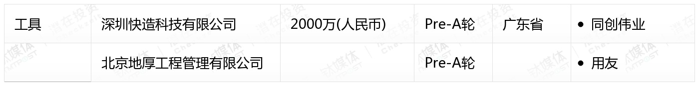 2月收录383起融资事件