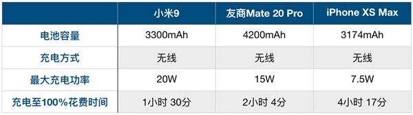 全球首款 小米9 20W无线闪充解析