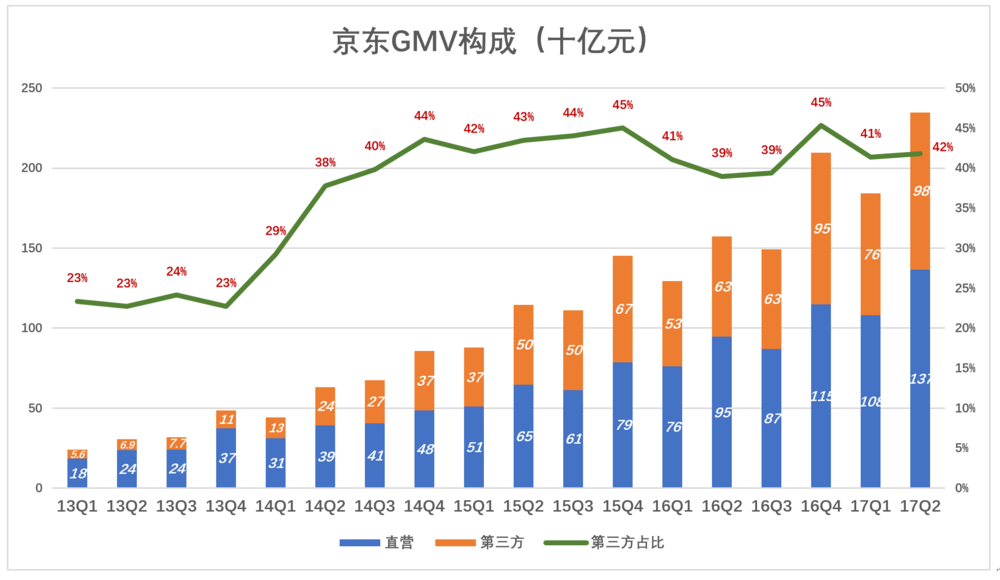 京东“疑似脱轨”