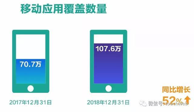 极光公布IPO后首份年报：营收7.1亿 同比增151%