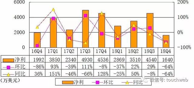 新浪Q4季报:净利1640万美元 同比下降64%