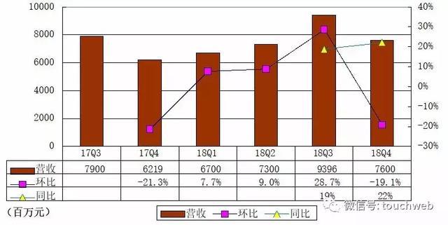 携程Q4季报图解：运营亏损1.89亿 运营利润率-3%