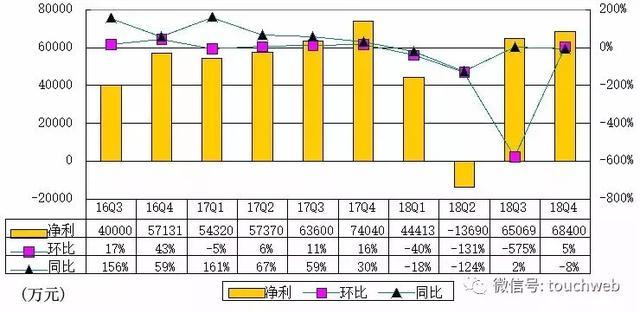 欢聚时代Q4季报图解：营收46.4亿 同比增长28%