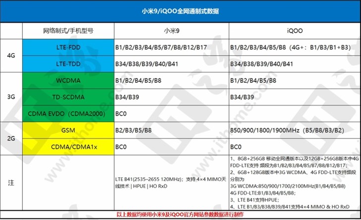 我们先看这两款手机的 lte频段支持的情况吧.