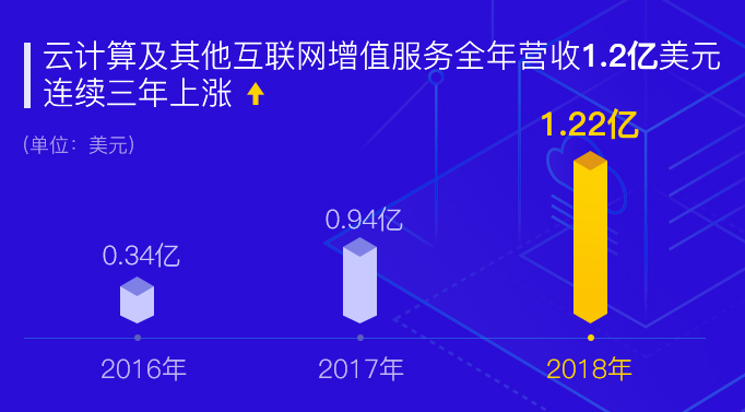 迅雷发布2018年度财报：云计算连续三年上涨